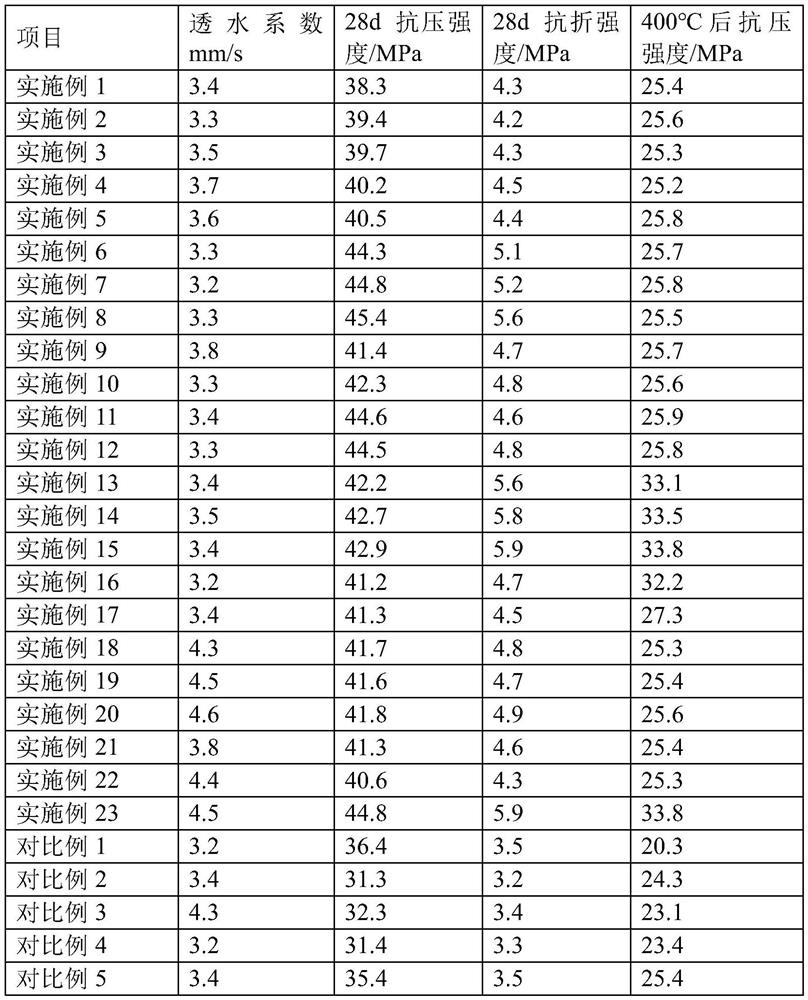 A kind of high-strength permeable concrete and preparation method thereof