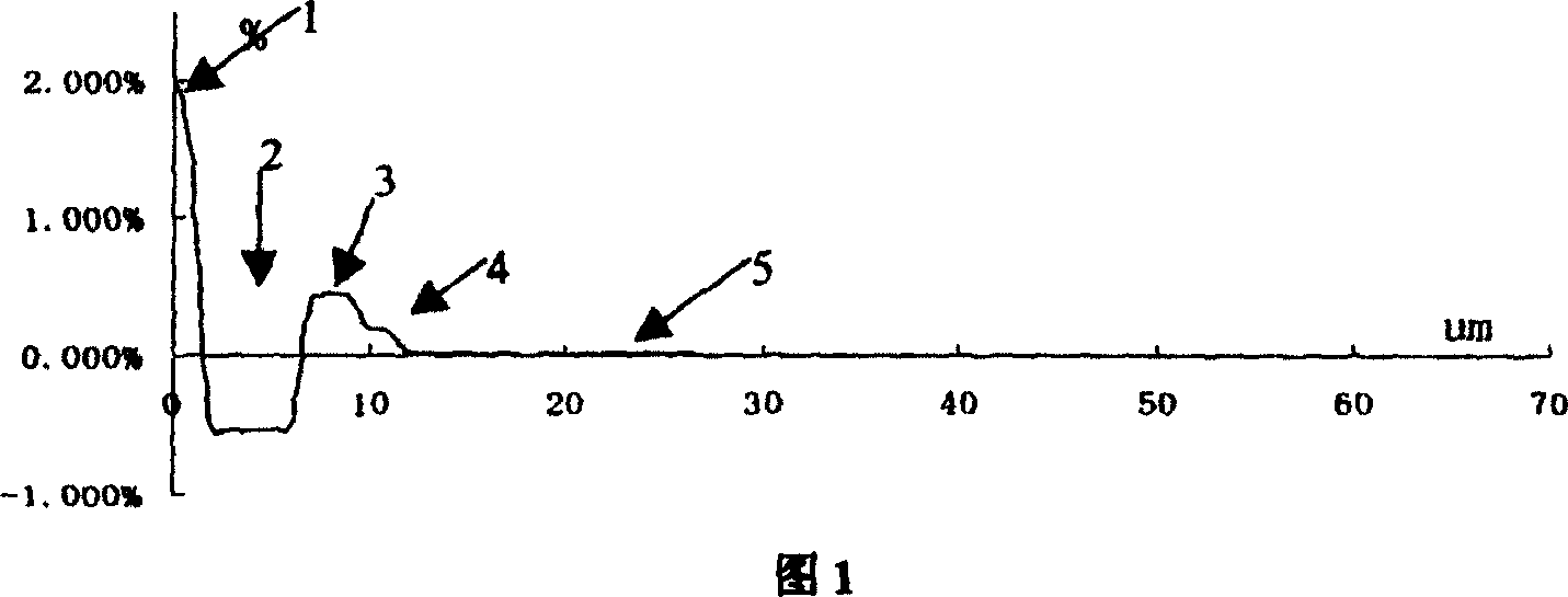 Dispersion compensation optical fibre