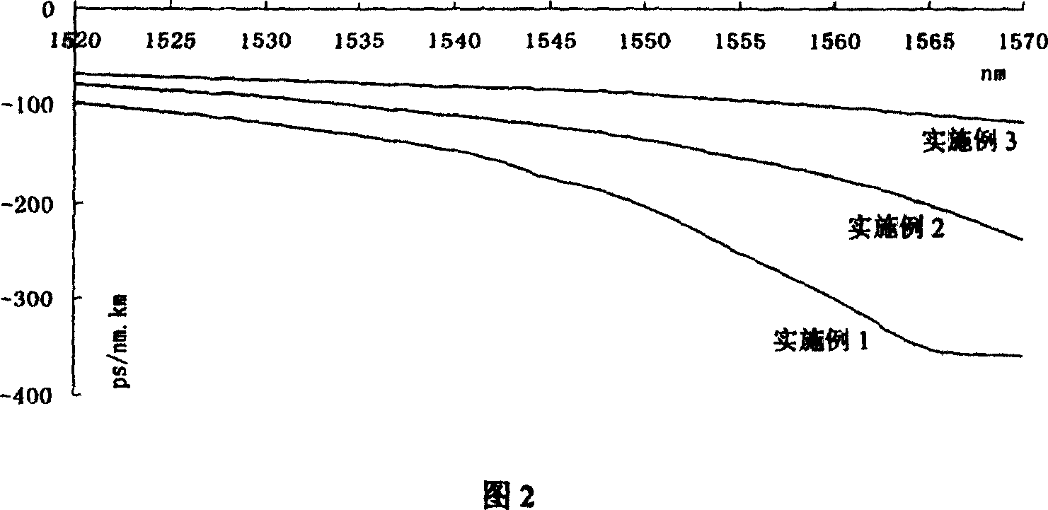 Dispersion compensation optical fibre