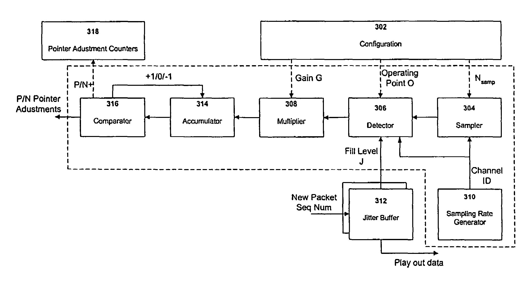 Methods and systems for adaptive rate management, for adaptive pointer management, and for frequency locked adaptive pointer management