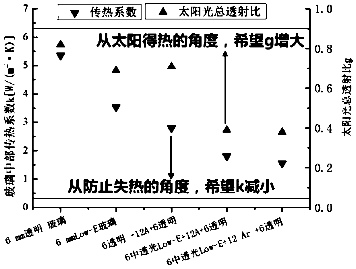 Heat collecting, heat insulating and sound insulating integrated window and control method thereof