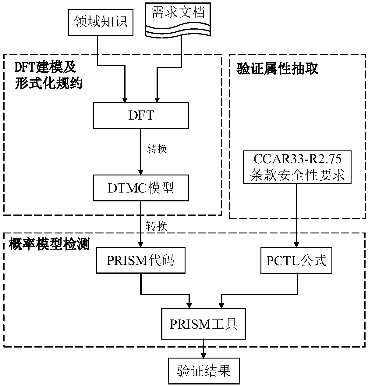 Aeroengine airworthiness safety verification method