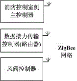 Wireless intelligent fire protection air valve control system and method