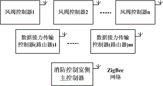 Wireless intelligent fire protection air valve control system and method