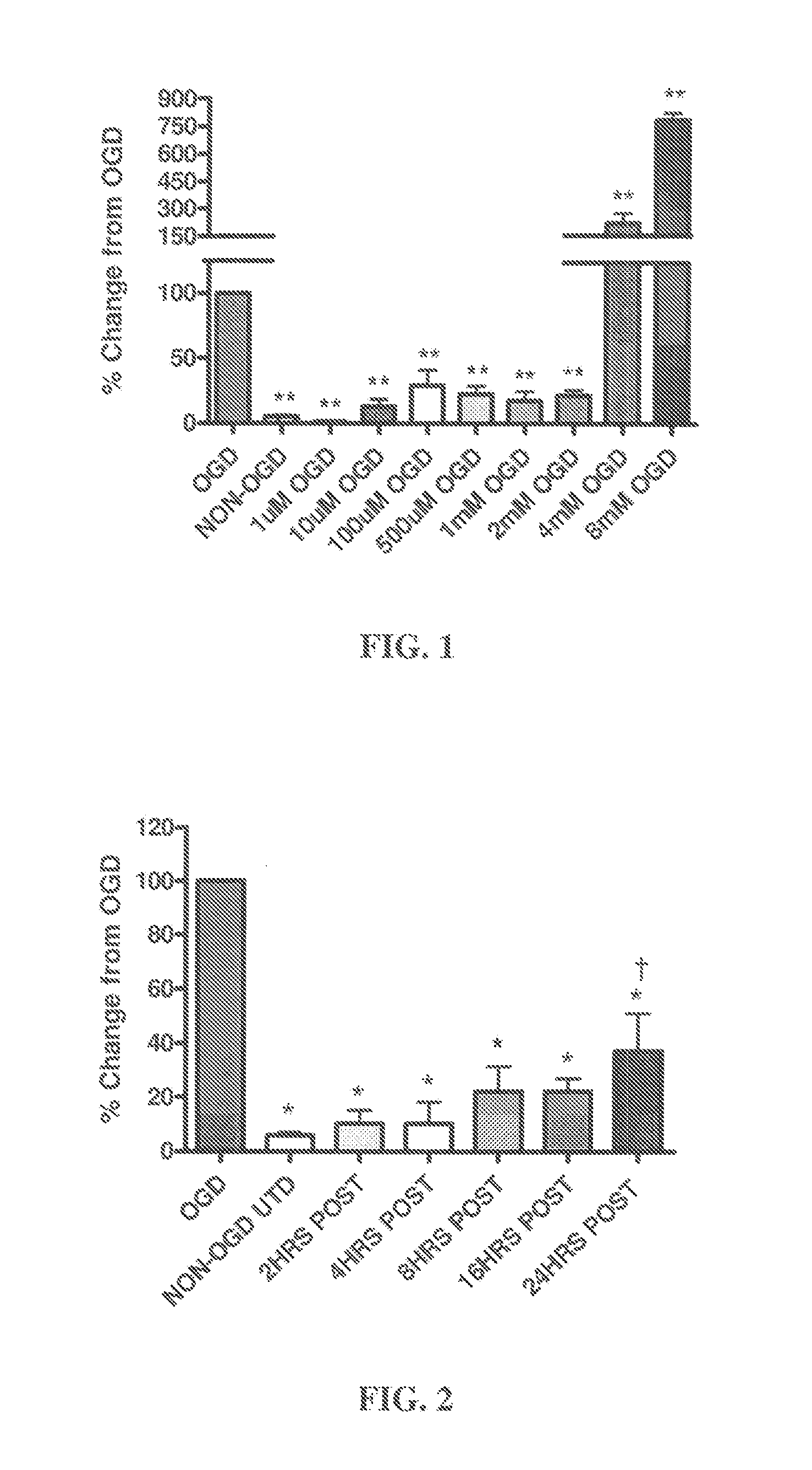 Method of reducing brain cell damage, inflammation or death