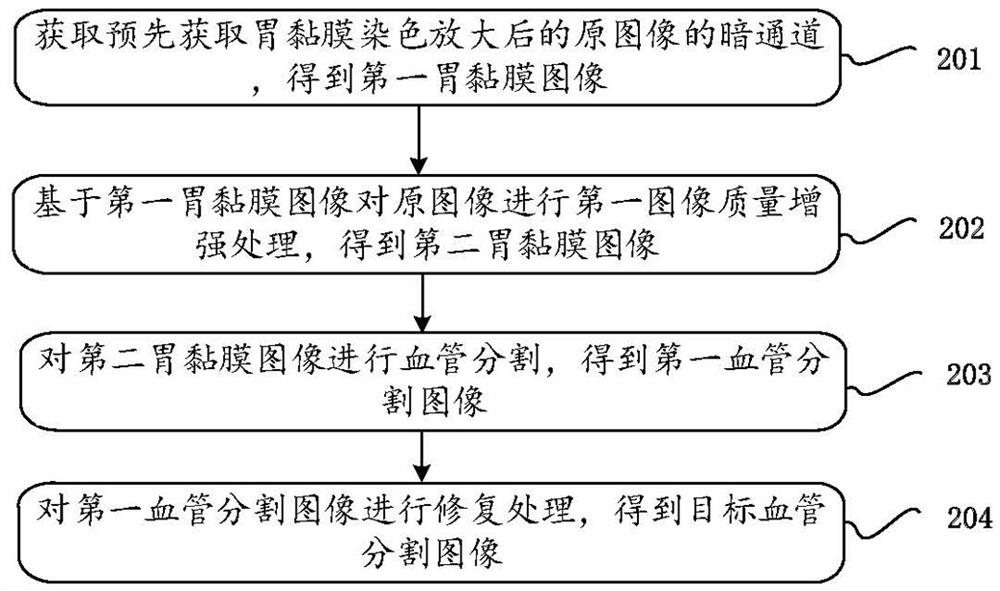 Blood vessel segmentation method, terminal and computer readable storage medium