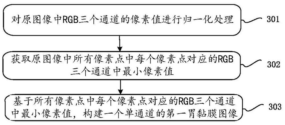 Blood vessel segmentation method, terminal and computer readable storage medium