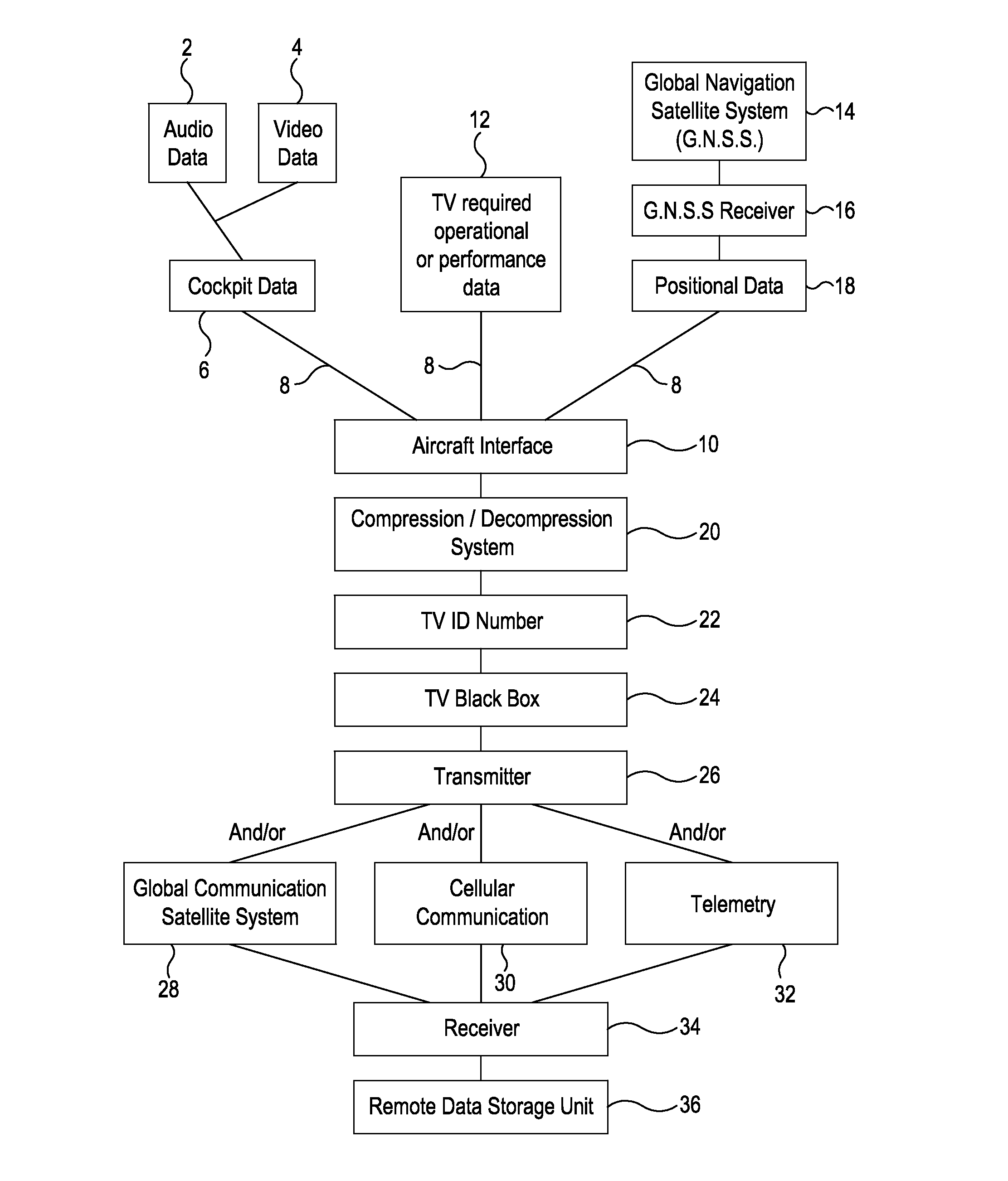 Transportation vehicle's remote data storage system