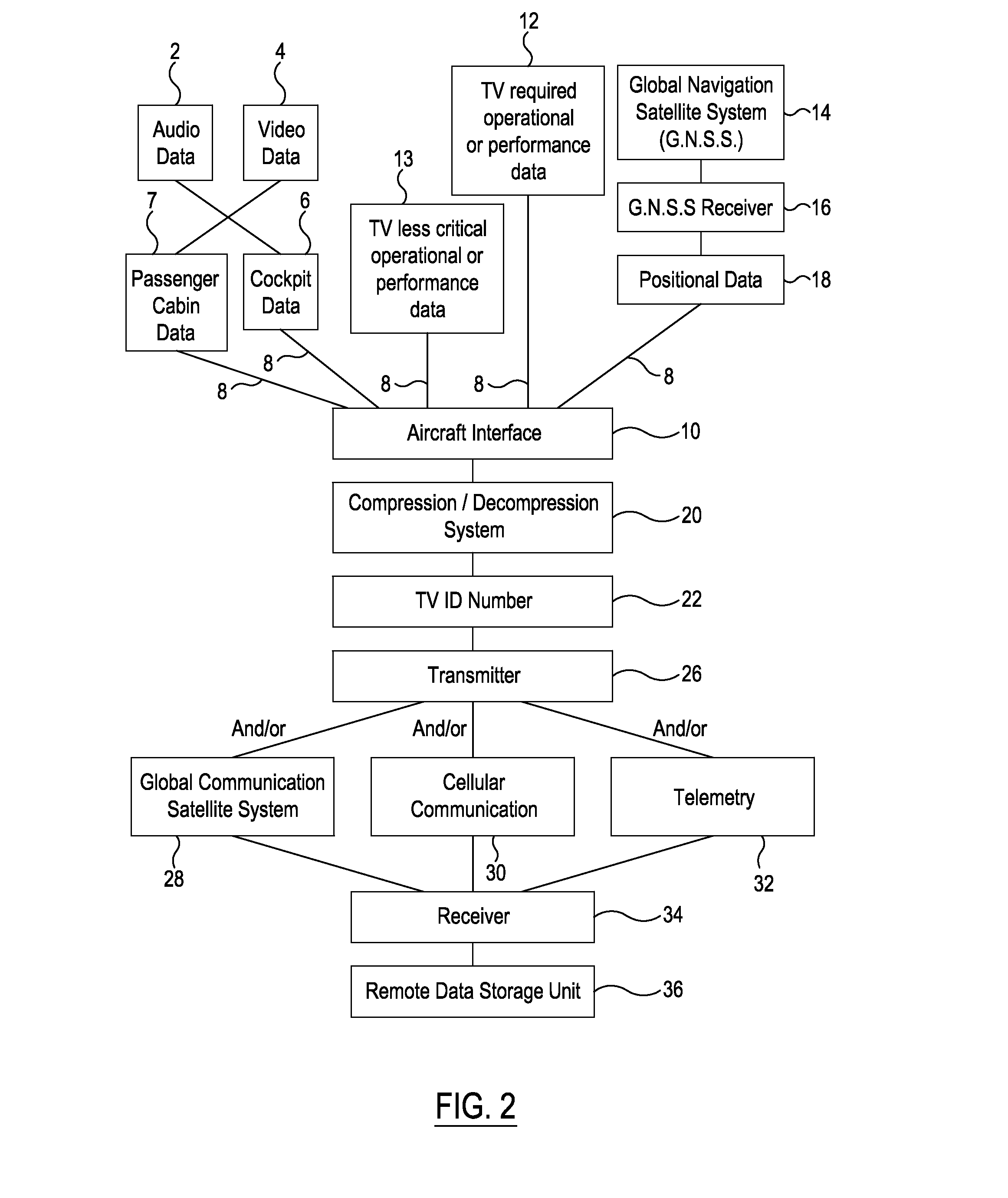 Transportation vehicle's remote data storage system