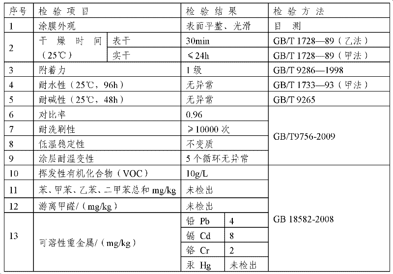 Antibacterial latex paint containing natural jade powder and preparation method for same