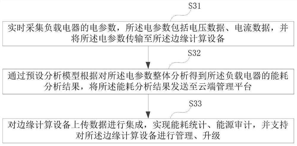 Non-invasive energy consumption monitoring system and method based on deep learning