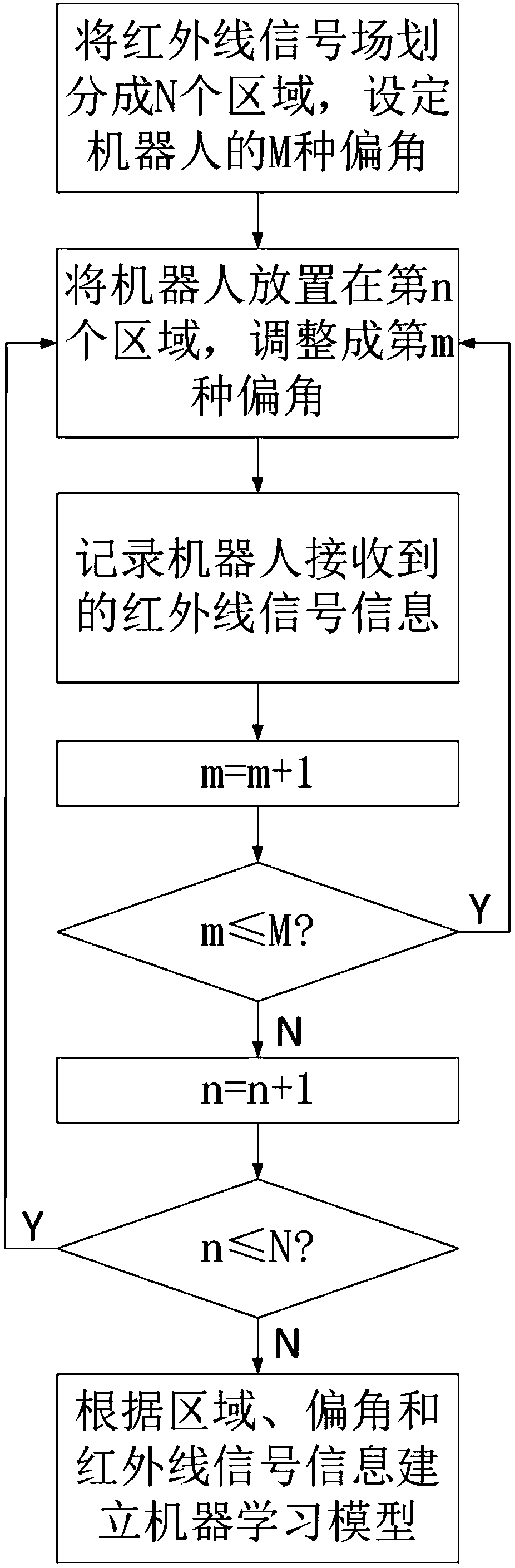 Infrared alignment data processing method applied to robot