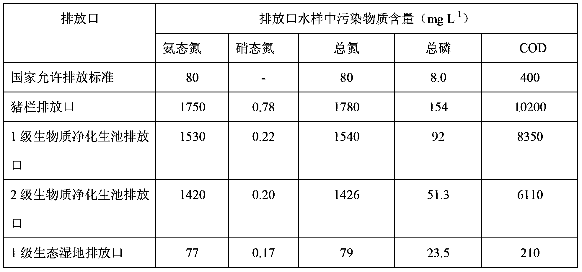 Method for treating pig farm waste pollutant