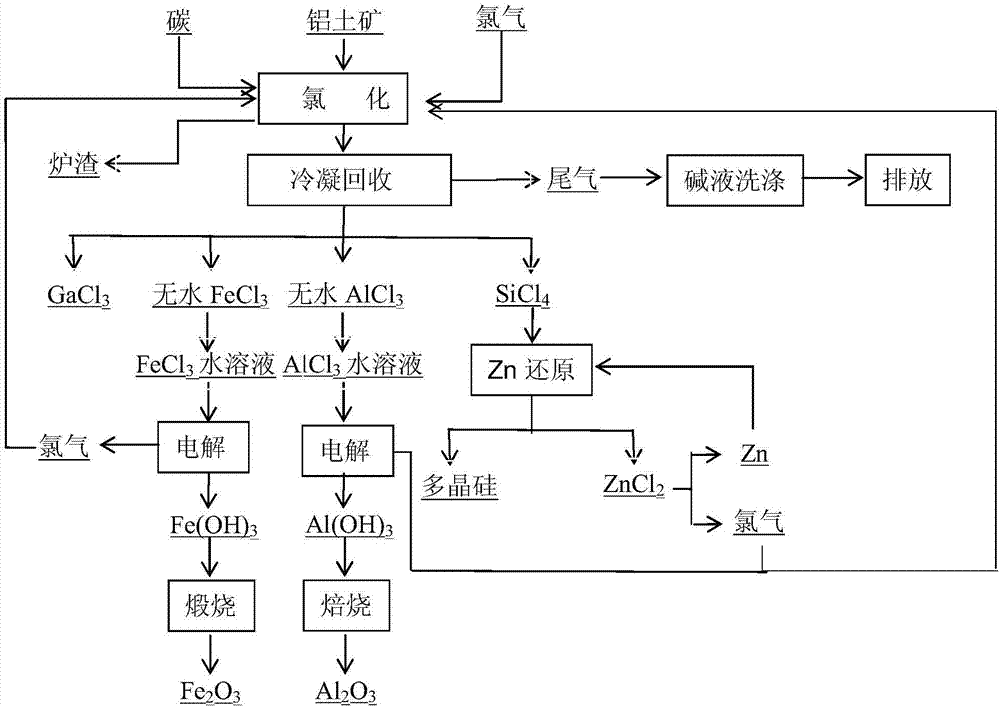 Method for chlorinating and electrolyzing bauxite to prepare alumina and comprehensively utilizing bauxite