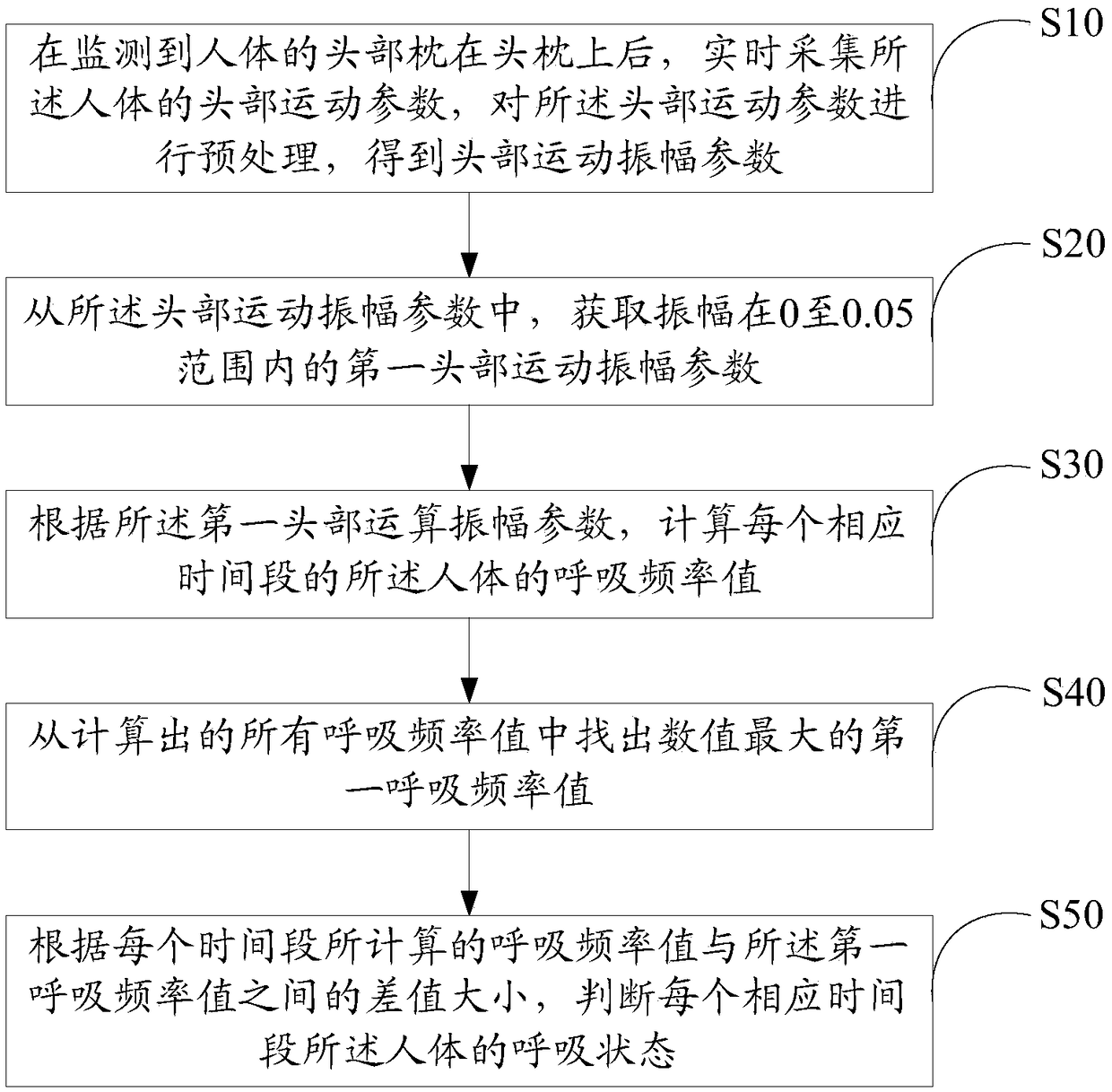 Head-pillow-based respiration monitoring method and device, electronic device, and storage medium