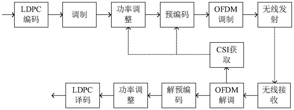 Optimized power distribution method suitable for MIMO and OFDM communication systems