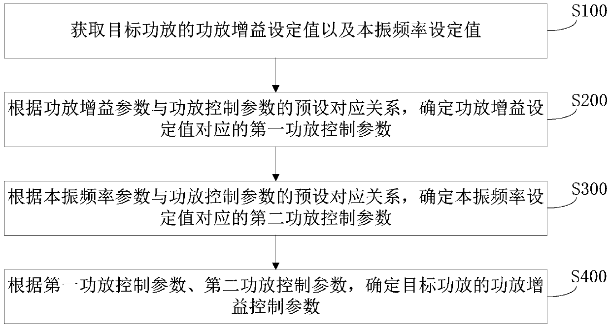 Power amplifier gain control method and device, power amplifier system, storage medium and equipment