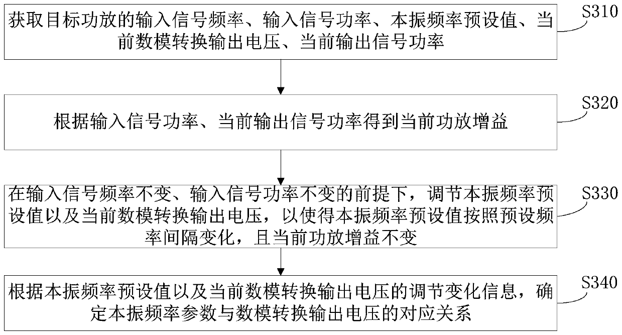 Power amplifier gain control method and device, power amplifier system, storage medium and equipment