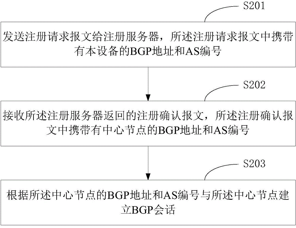 BGP conversation establishing method and device