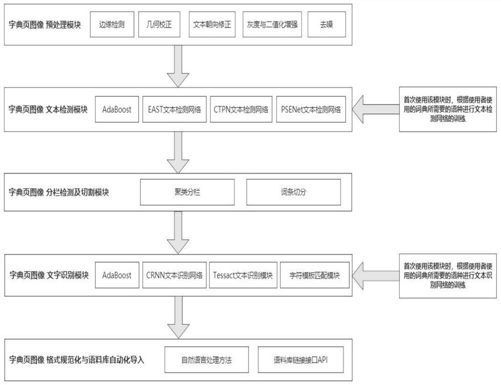 Dictionary entry extraction and identification method for low-resource language and general language