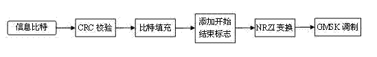 Conflicting signal processing method applicable to satellite-borne AIS (automatic identification system)