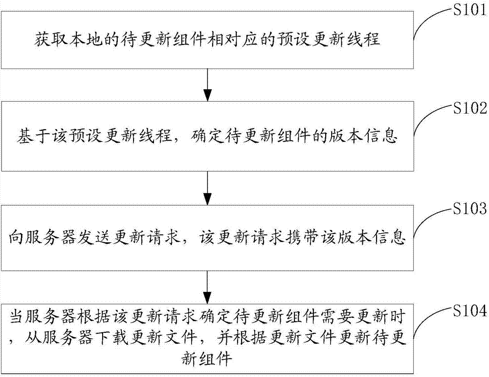 Component updating method, device and system