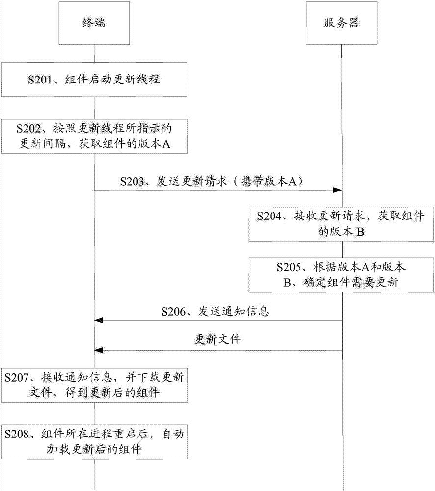 Component updating method, device and system