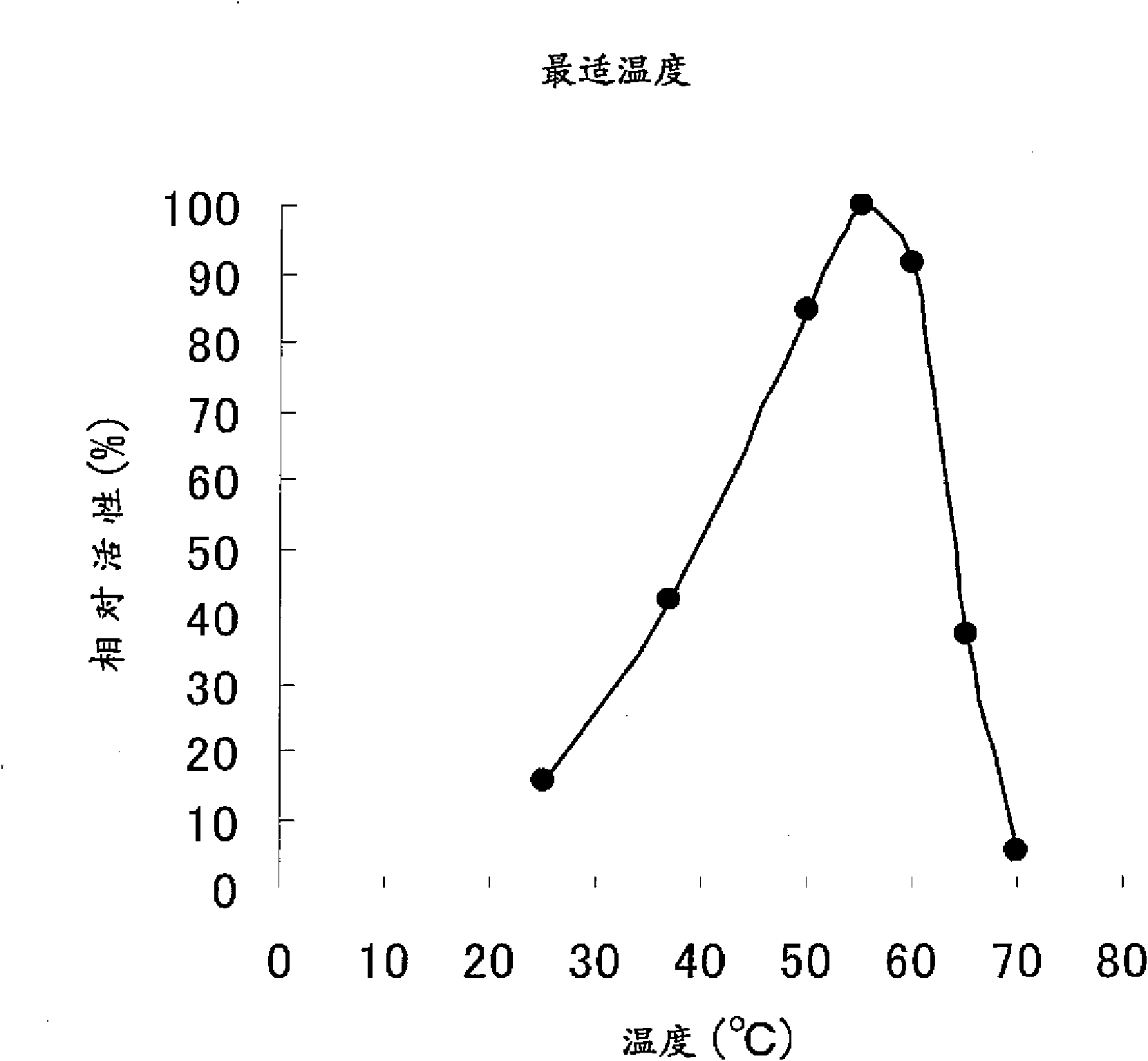 Method for improvement of foods utilizing beta-amylase