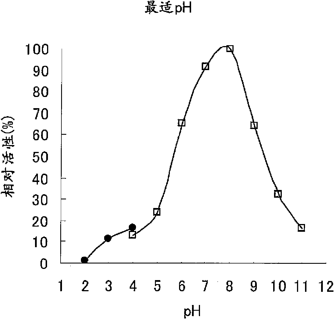 Method for improvement of foods utilizing beta-amylase