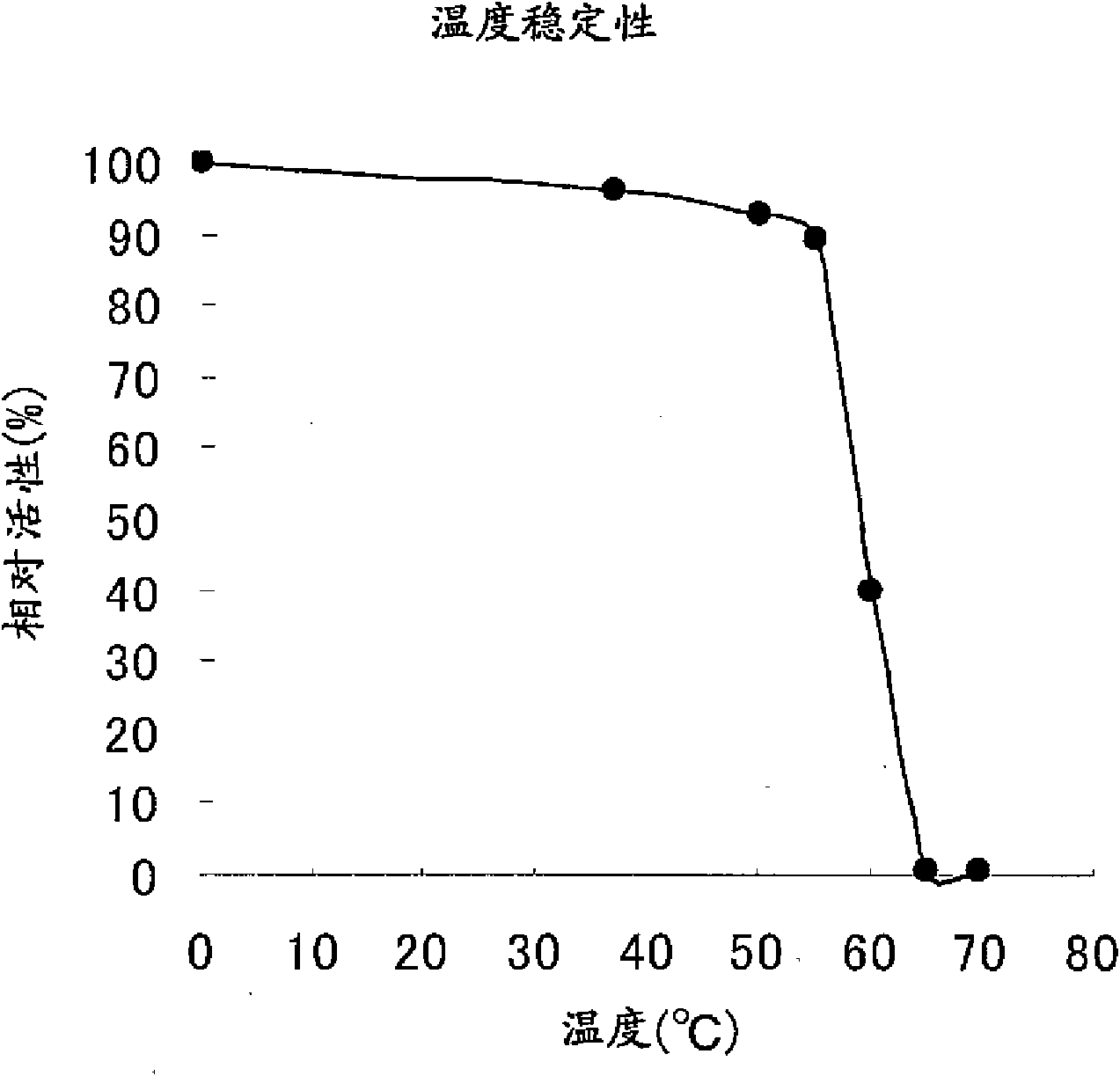 Method for improvement of foods utilizing beta-amylase