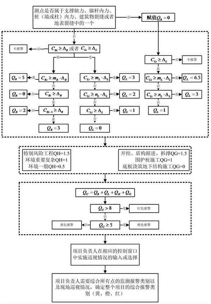 Determining method for foundation pit engineering monitoring data alarm grade