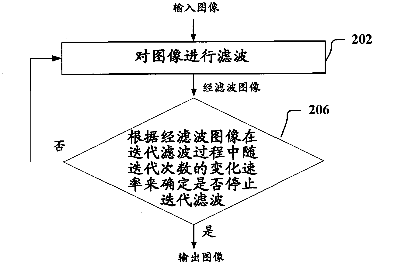 Image processing equipment and method