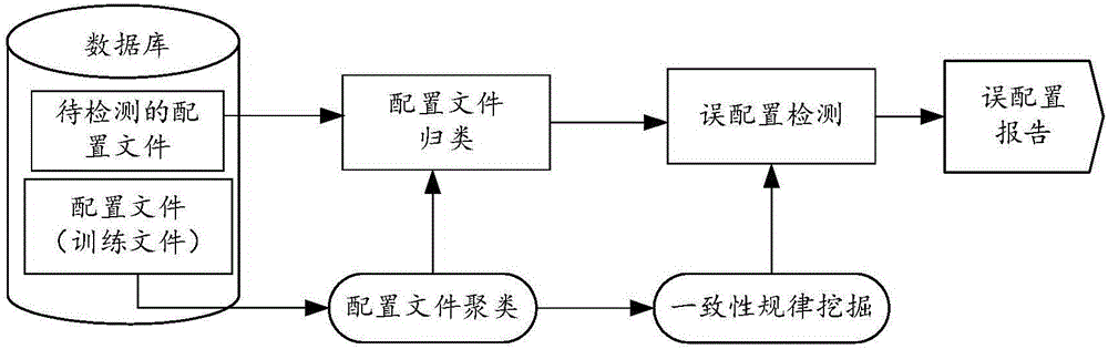 Mis-configuration detection method of network element equipment and detection device