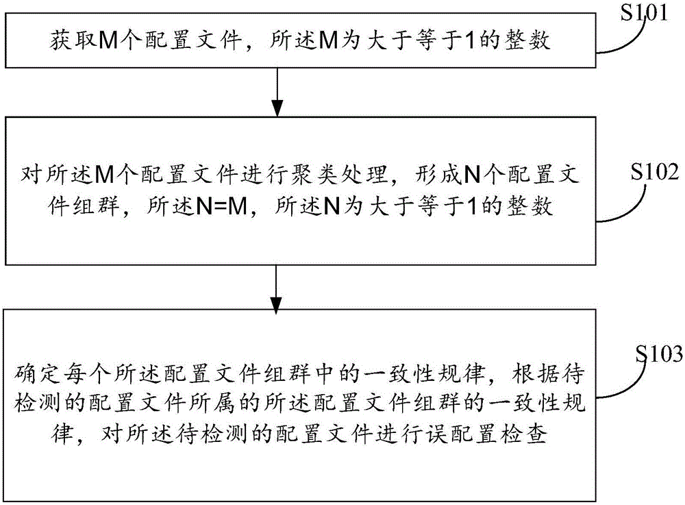 Mis-configuration detection method of network element equipment and detection device