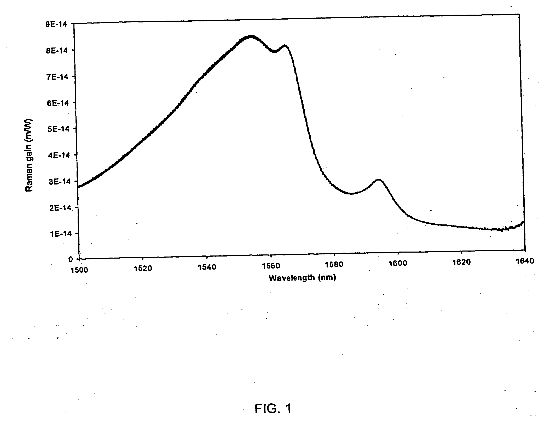 Cascaded raman pump for raman amplification in optical systems