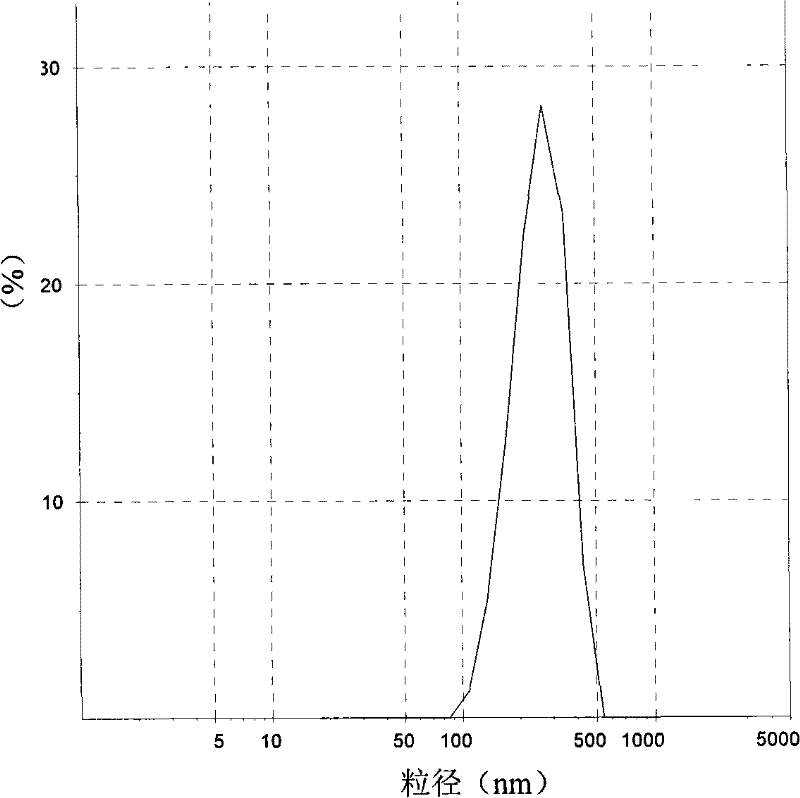 External spraying agent and eye drop of compound oil nano-emulsion as well as preparation method thereof