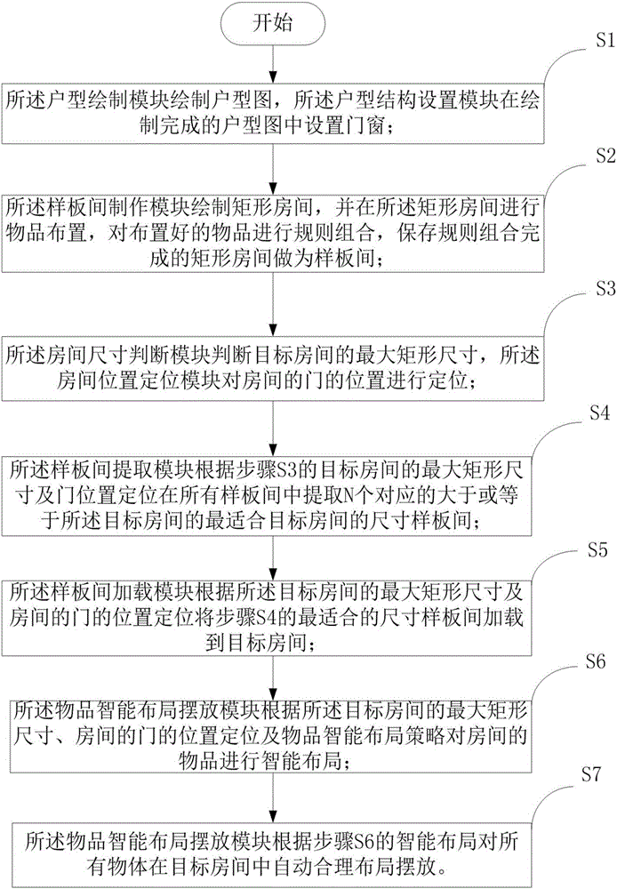 Structure and article intelligent layout method and system for designing home furnishings and house types