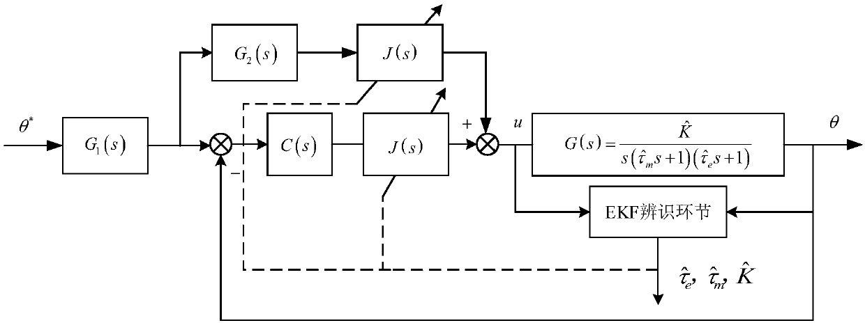 Simulation turntable self-correction control method based on model parameter accurate identification