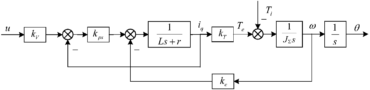 Simulation turntable self-correction control method based on model parameter accurate identification