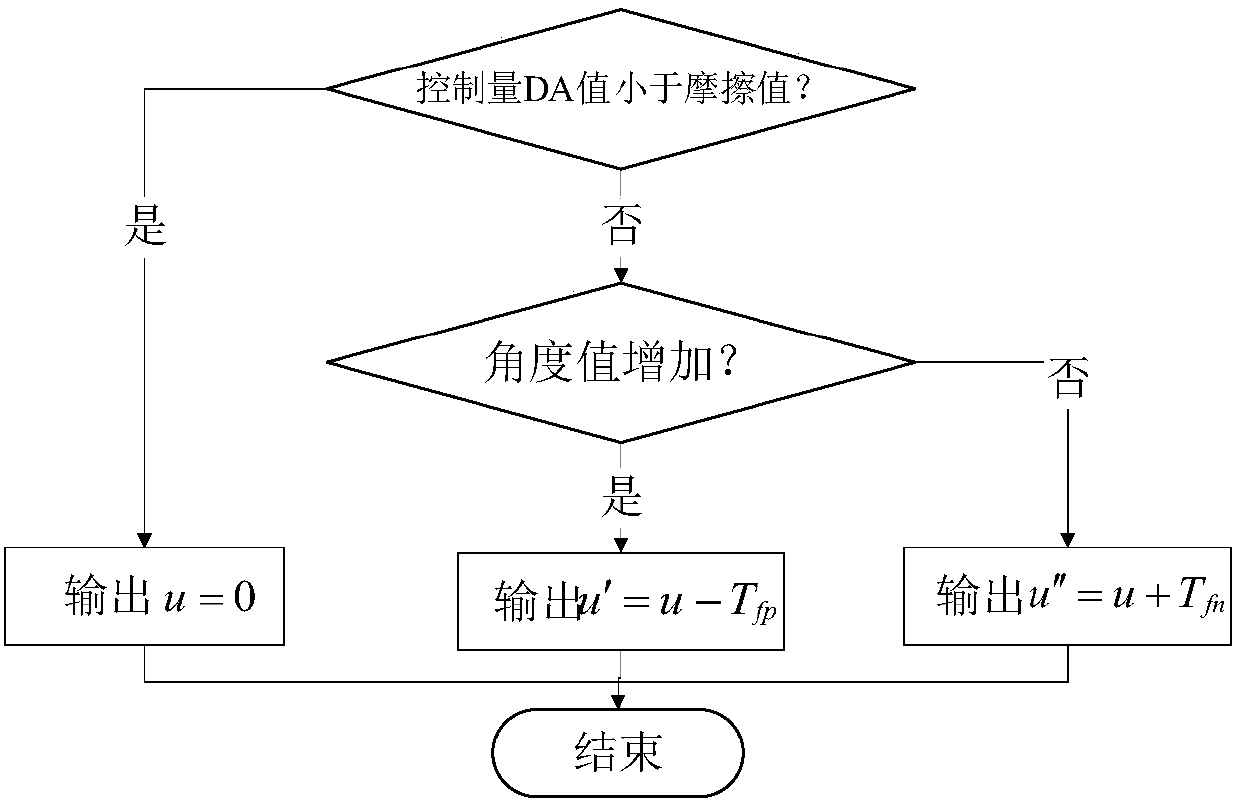 Simulation turntable self-correction control method based on model parameter accurate identification