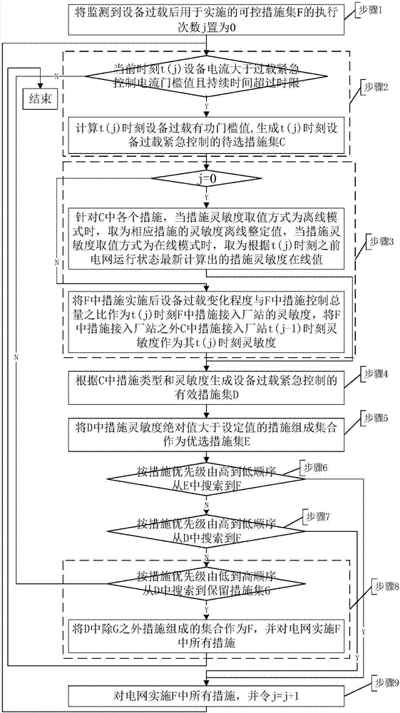 Adaptive equipment overload emergency control method based on automatic measure sensitivity identification