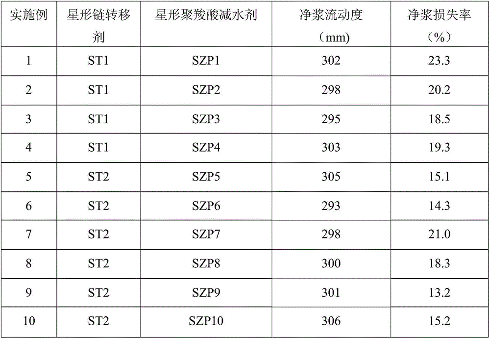 Star-like amphoteric polycarboxylate superplasticizer with efficient anti-mudding function and preparation method thereof