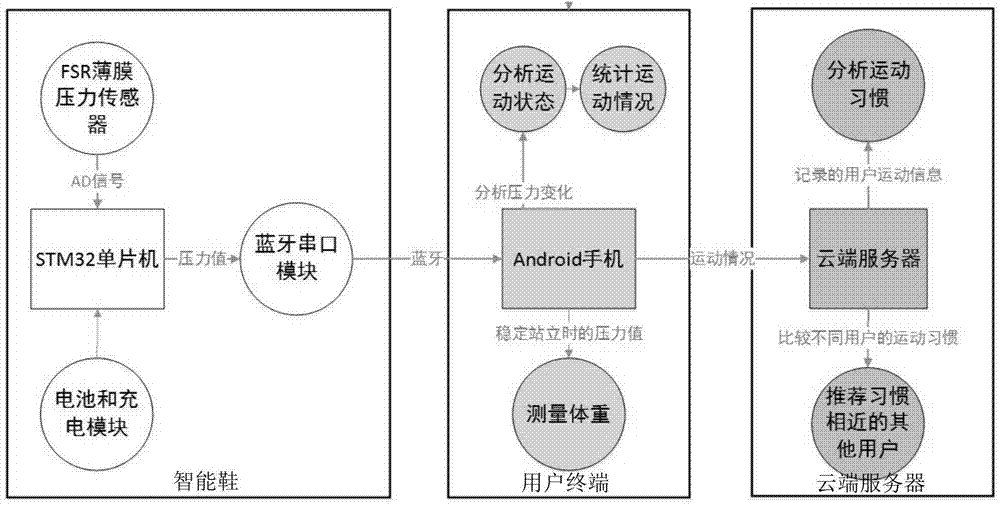 System for achieving motion health management and motion habit analysis based on intelligent shoe