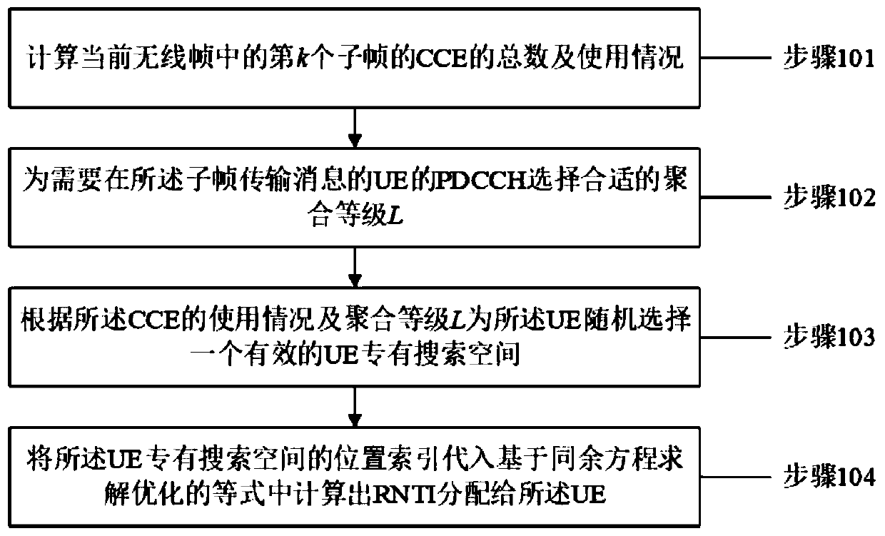 A conflict-free wireless network temporary identification allocation method