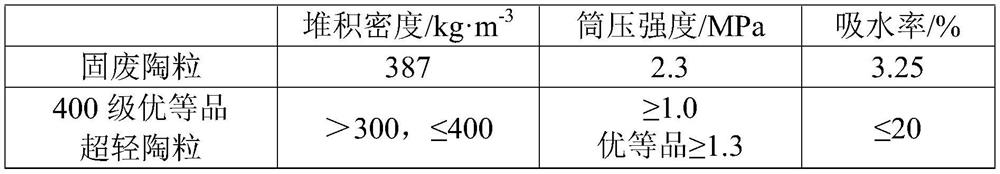 Ultra-light ceramsite prepared from solid waste and preparation method of ultra-light ceramsite