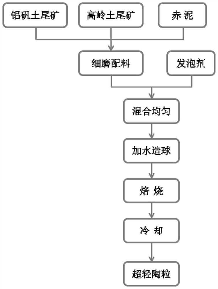 Ultra-light ceramsite prepared from solid waste and preparation method of ultra-light ceramsite