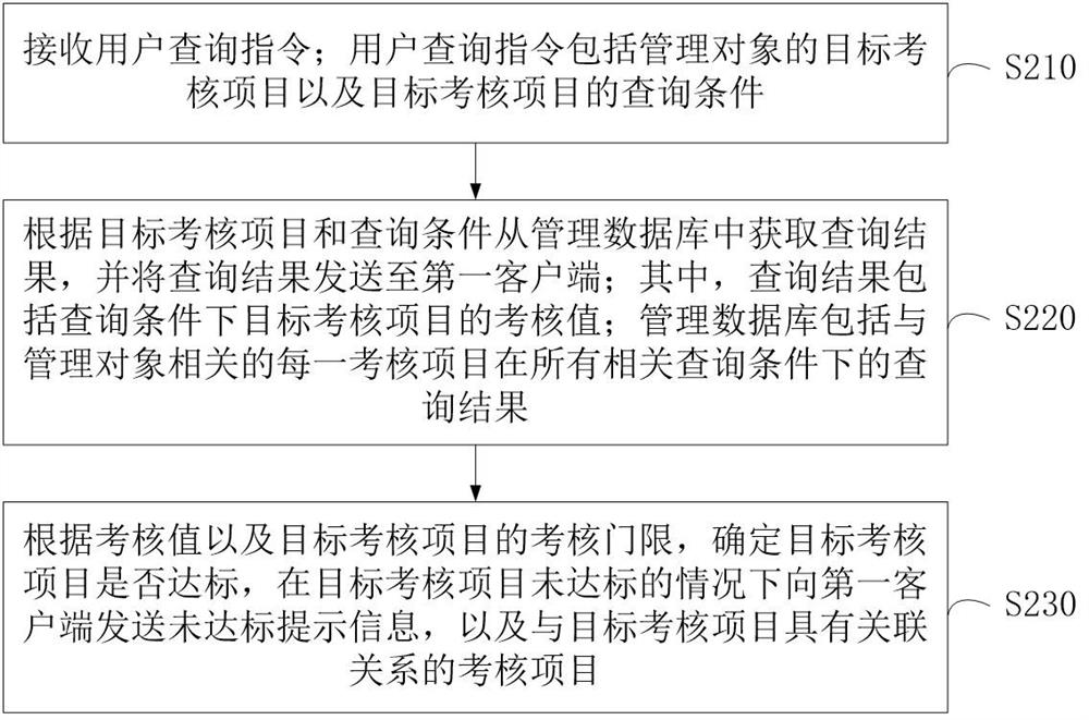 Service supervision method and device, computer equipment and storage medium