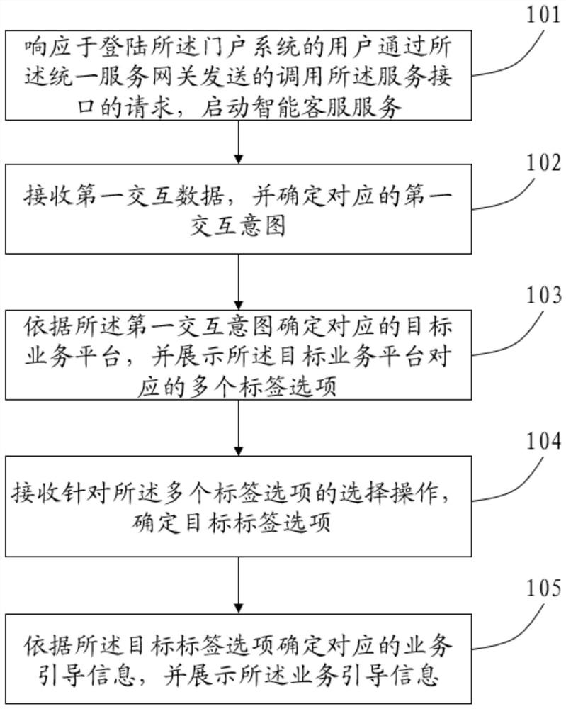 Man-machine interaction method and device, electronic equipment and storage medium