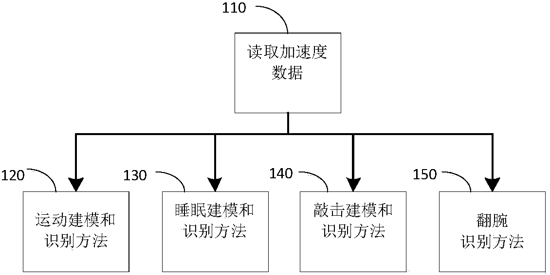 Human Action Modeling and Recognition Method