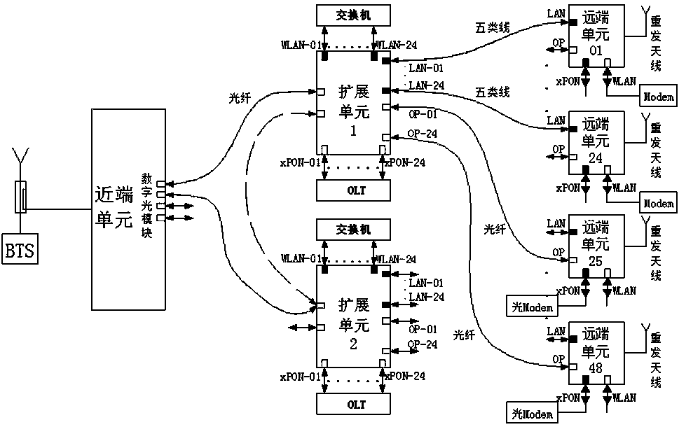 A digital optical fiber remote multi-media transmission user coverage system